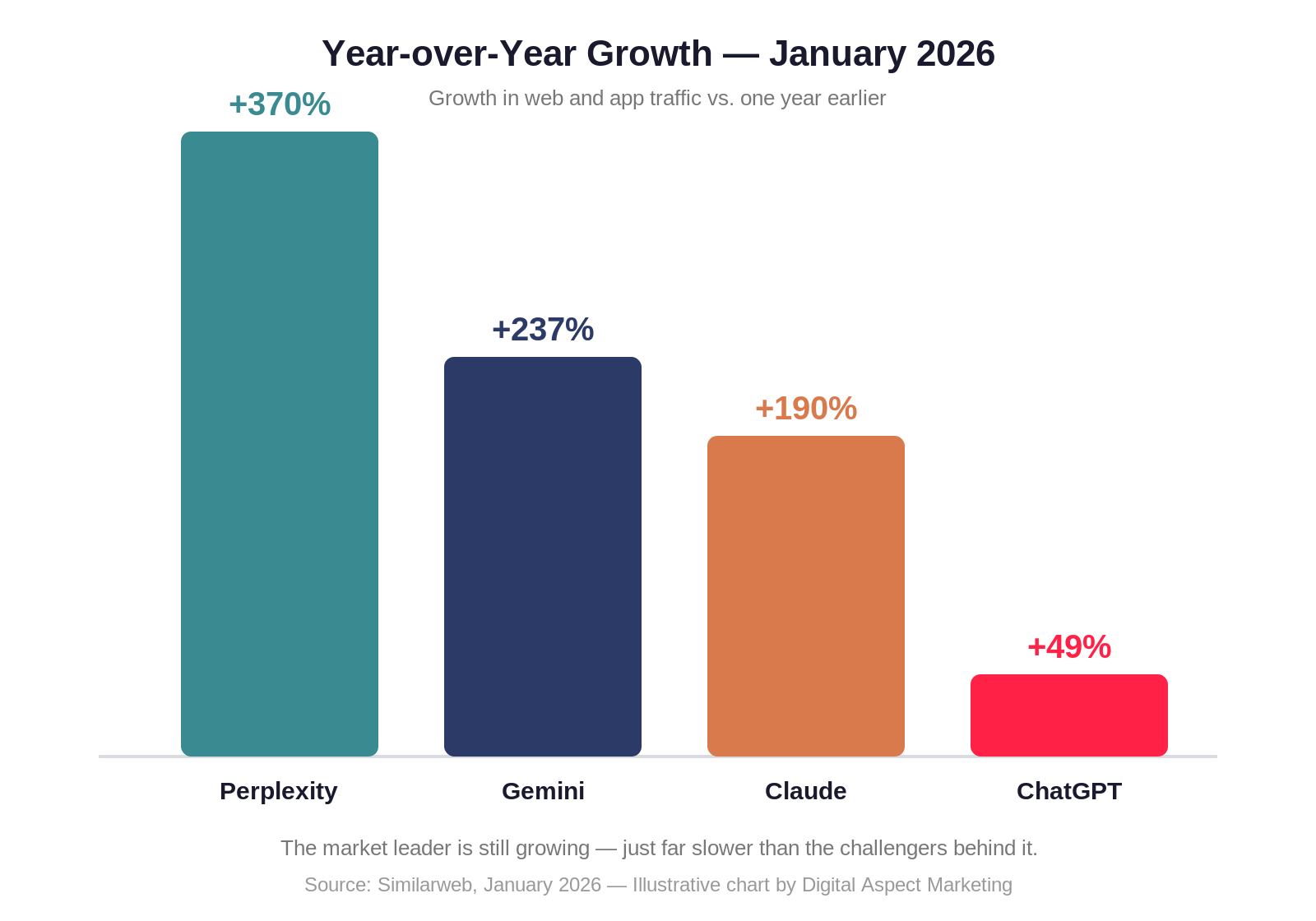 Bar chart comparing year-over-year growth of Perplexity, Gemini, Claude, and ChatGPT, with the smaller platforms growing far faster than the market leader