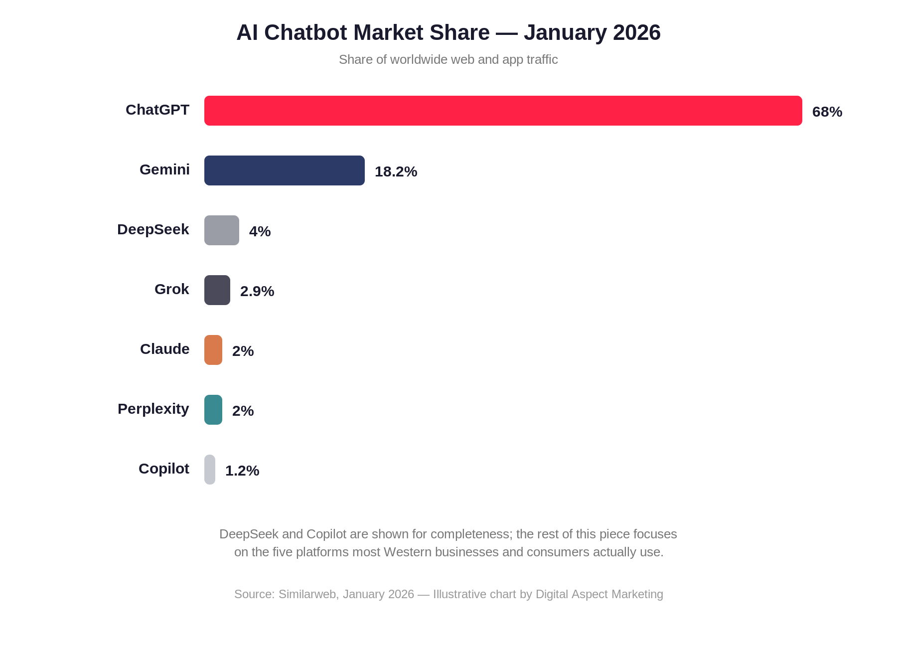 Bar chart of AI chatbot market share in January 2026, showing ChatGPT far ahead of Gemini, DeepSeek, Grok, Claude, Perplexity, and Copilot