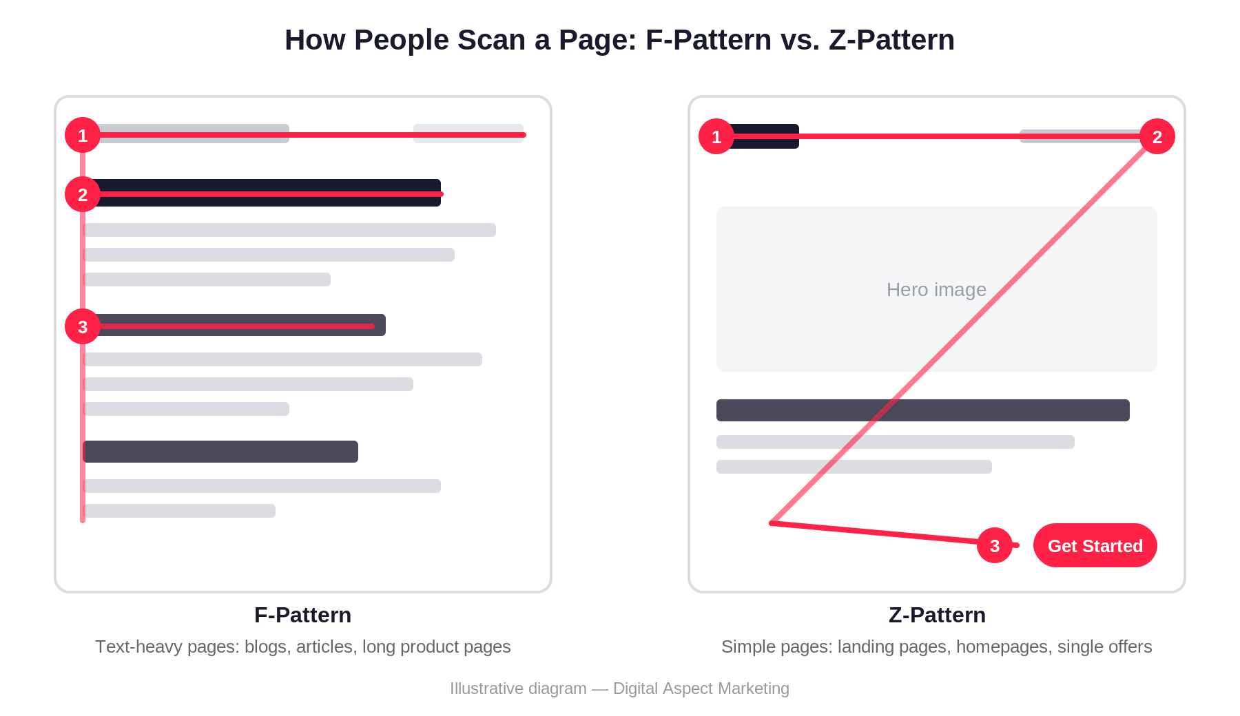 Diagram comparing the F-pattern and Z-pattern eye trails people follow when scanning a webpage