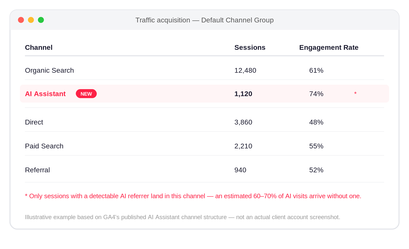 Illustrative mockup of the GA4 Traffic acquisition report showing the new AI Assistant channel row