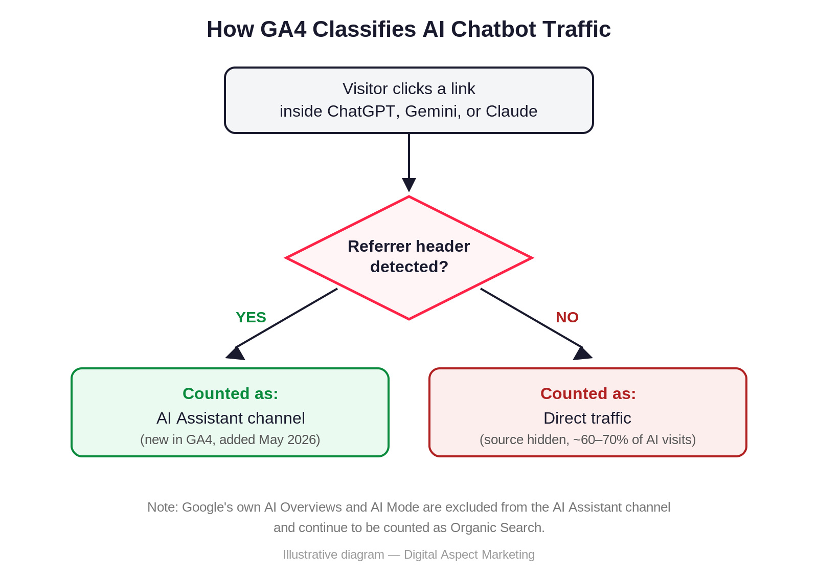Flow diagram showing how GA4 classifies AI chatbot traffic based on whether a referrer header is detected