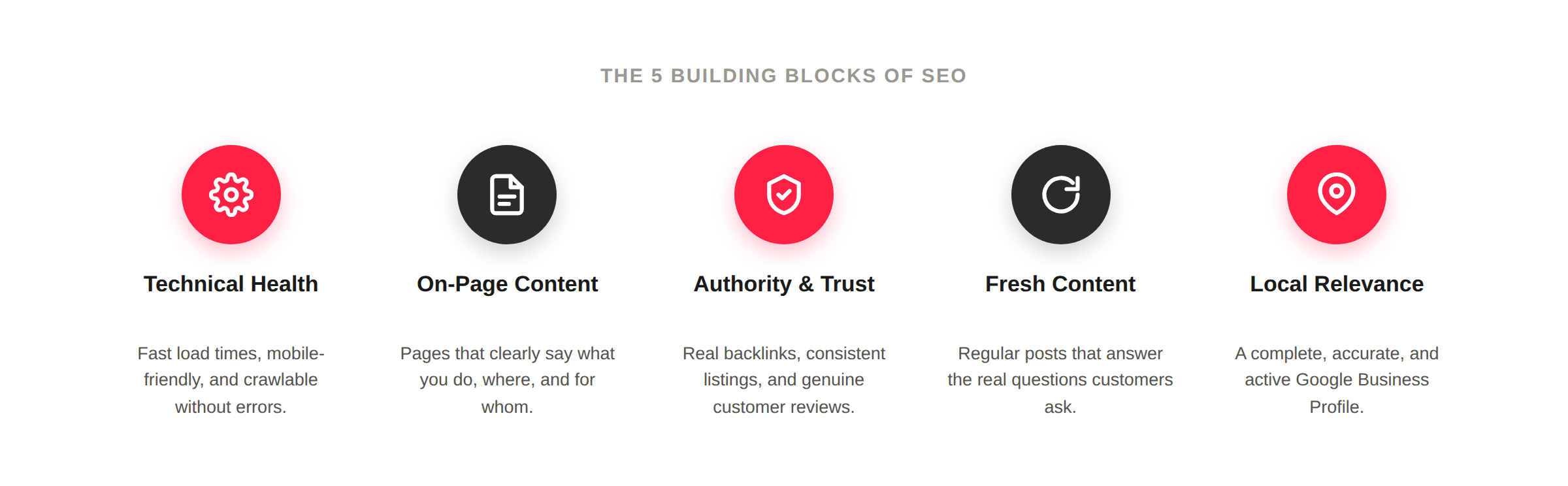 Diagram of the 5 building blocks of SEO: technical health, on-page content, authority and trust, fresh content, and local relevance.