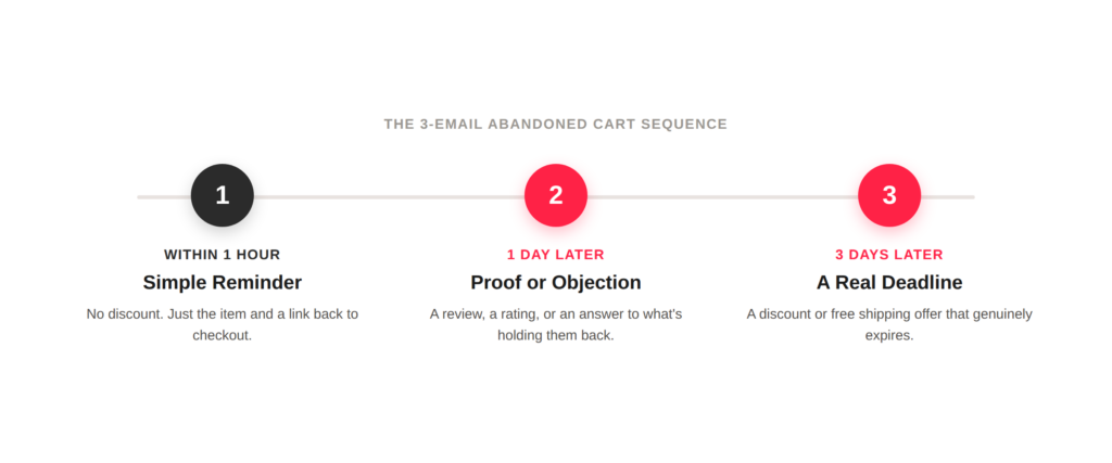 Timeline graphic showing the 3-email abandoned cart sequence: a simple reminder within 1 hour, proof or objection handling 1 day later, and a real deadline offer 3 days later.