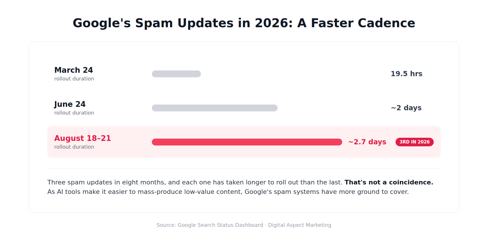 Bar chart showing Google's three 2026 spam updates and their rollout durations: March 24 at 19.5 hours, June 24 at about 2 days, and August 18 to 21 at about 2.7 days