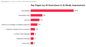 Bar chart of top pages on digitalaspect.io by AI Overviews and AI Mode impressions over three months