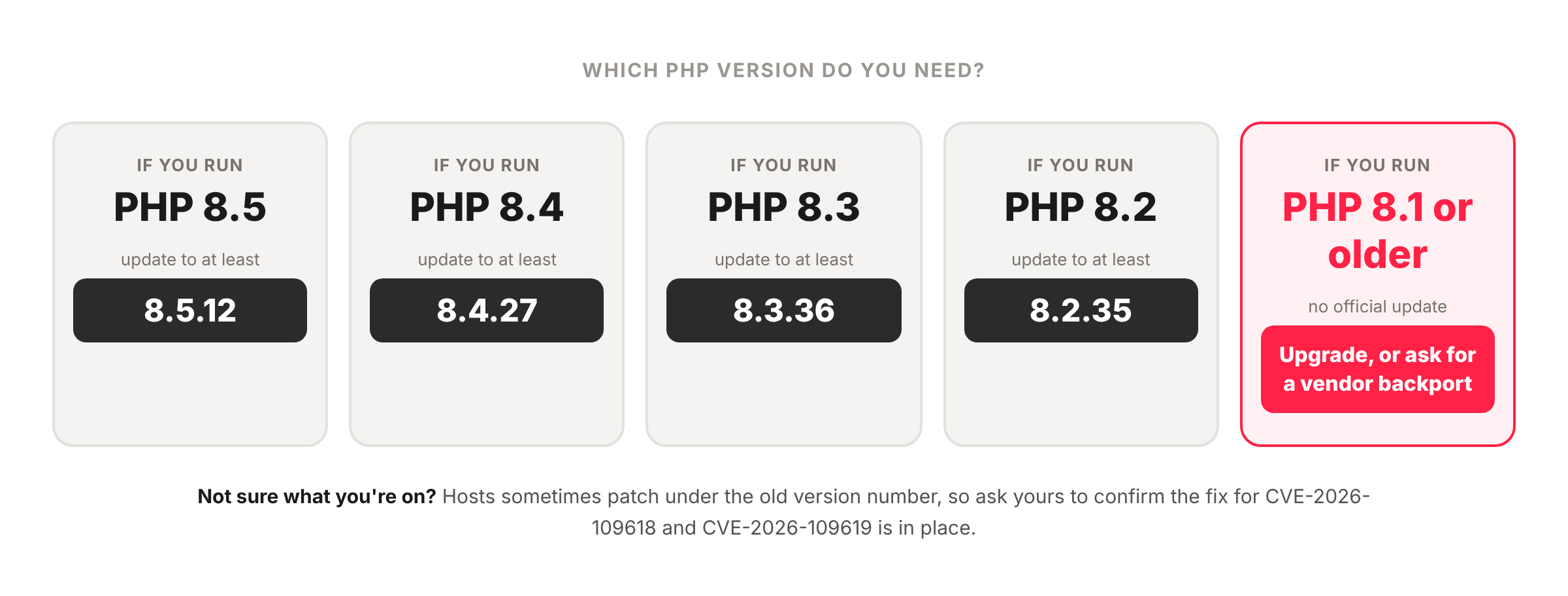 Chart of fixed PHP versions: 8.5.12, 8.4.27, 8.3.36, and 8.2.35, with PHP 8.1 and older needing an upgrade or vendor backport