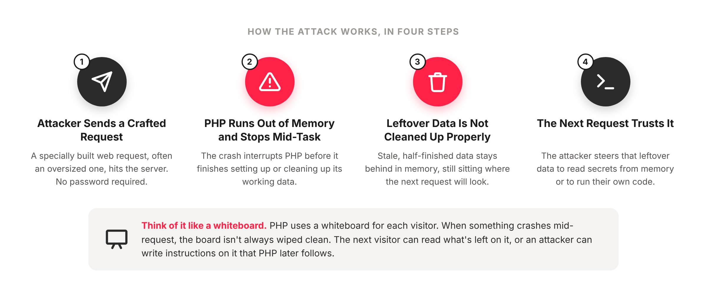 Four-step diagram of the PHP2Shell attack: crafted request, PHP runs out of memory, leftover data is not cleaned up, next request trusts it