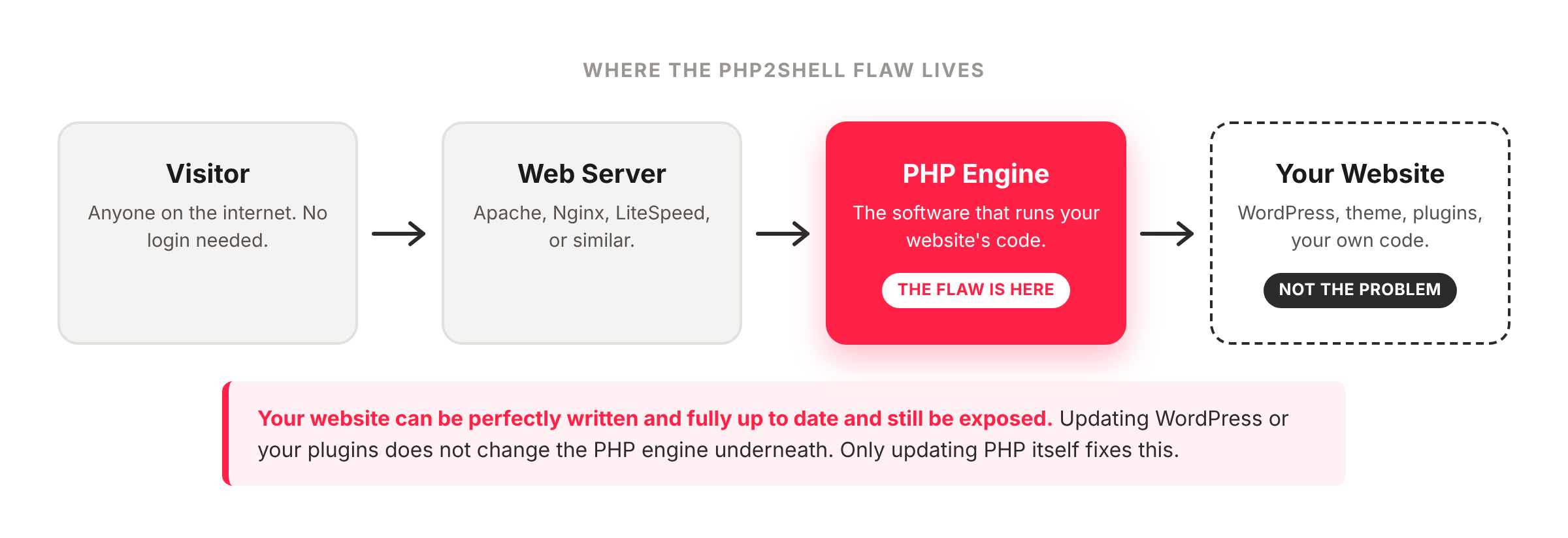 Diagram showing a visitor request passing through the web server to the PHP engine, where the PHP2Shell flaw lives, before reaching your website